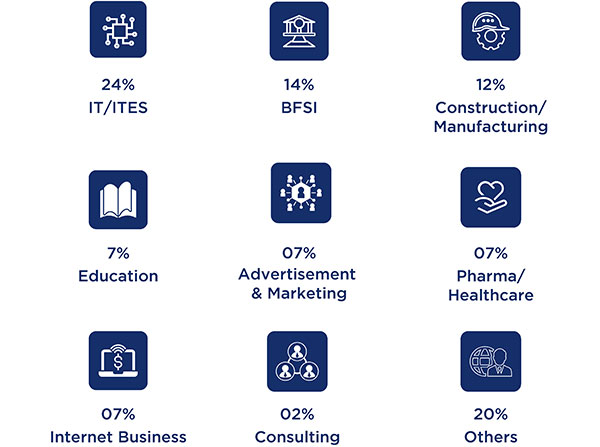 Industry Diversity (PRE-MBA)