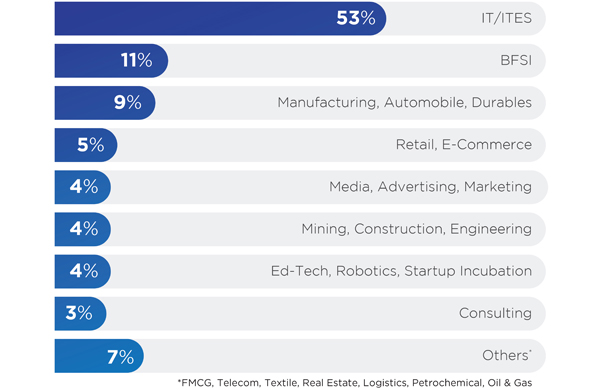 Industry Diversity (PRE-MBA) Industry Diversity (PRE-MBA)