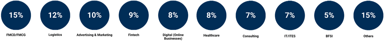 Industry Wise Classification