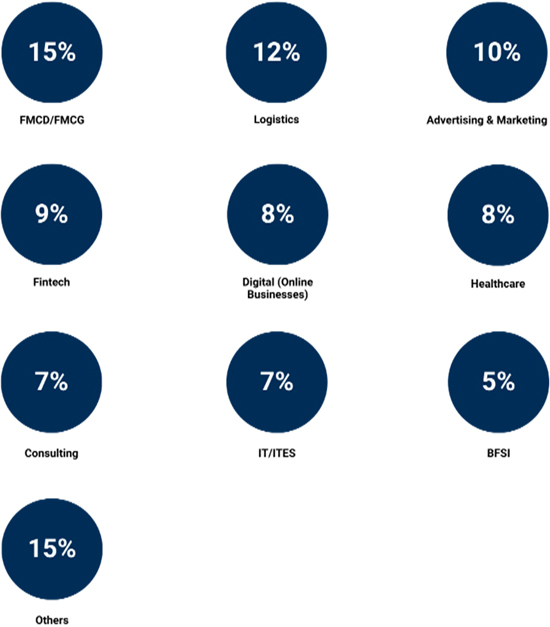 Industry Wise Classification