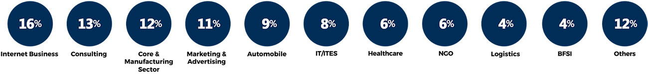 Industry Wise Classification