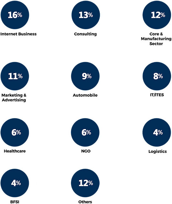 Industry Wise Classification