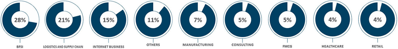 Industry-Wise Classification Industry-Wise Classification