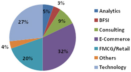 Industry Wise Distribution