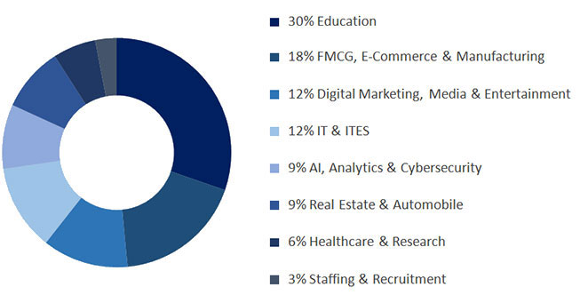 Industry Classification Industry Classification