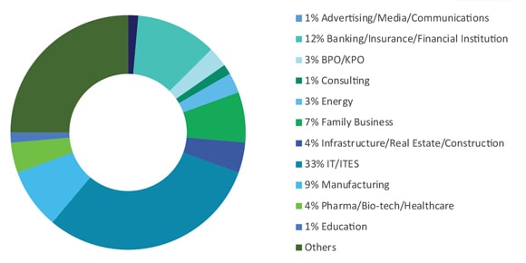 Pre-MBA Industry Pre-MBA Industry