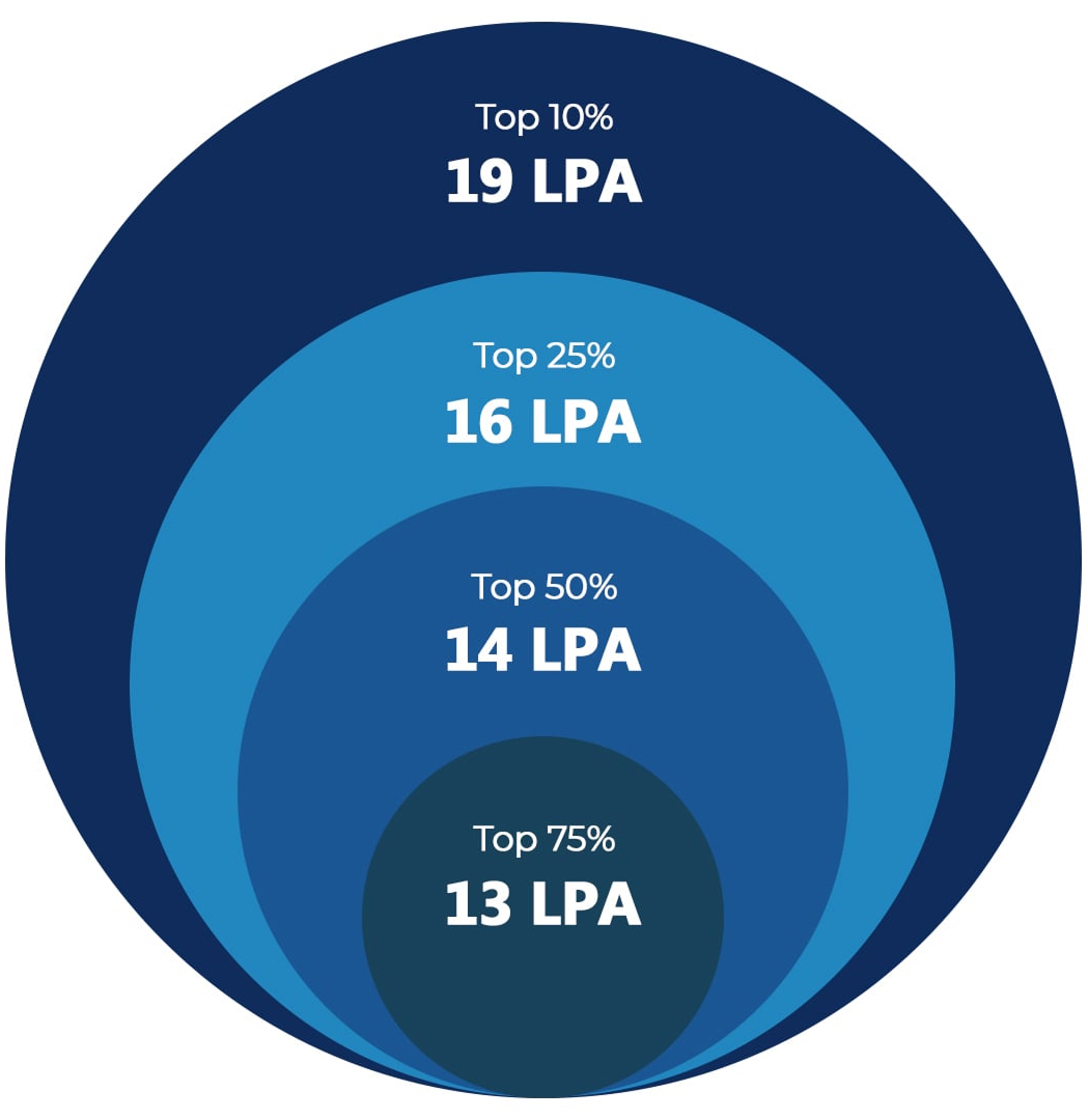 Average Salary Brackets Average Salary Brackets
