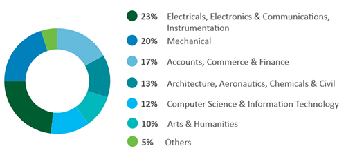 Undergraduate Specialization Undergraduate Specialization