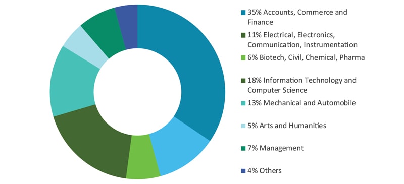 Undergraduate Specialization Undergraduate Specialization