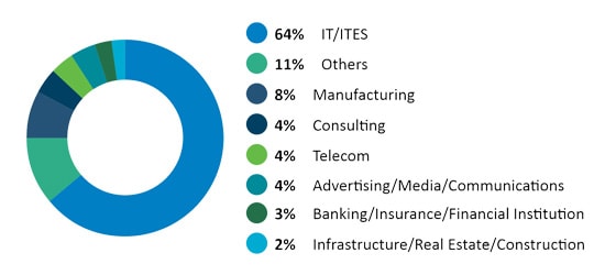 Industry Diversity (Pre-Mba)