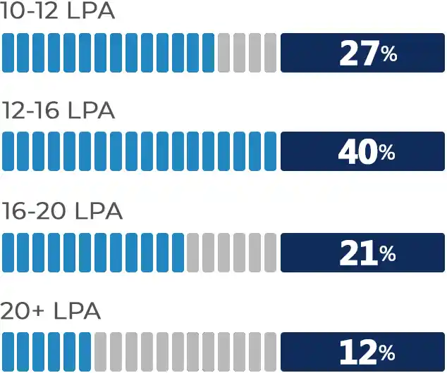 Salary Range Salary Range