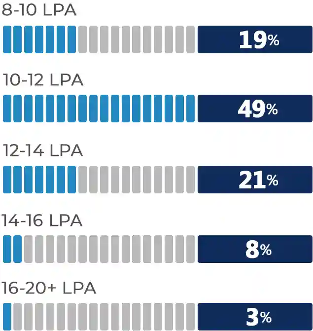 Salary Range Salary Range