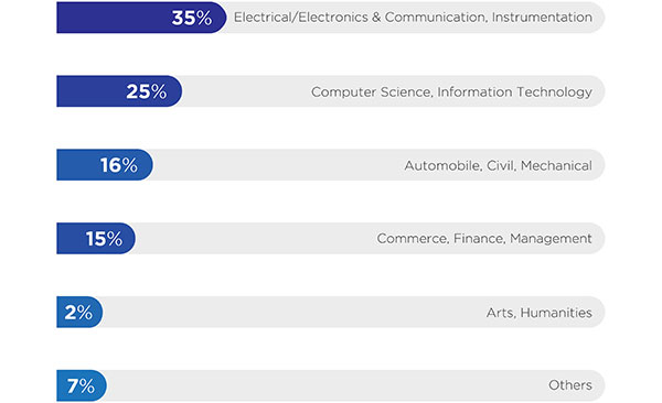 Undergraduate Specialization Undergraduate Specialization