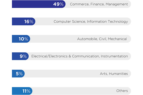 Undergraduate Specialization