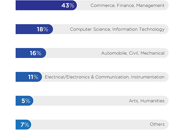 Undergraduate Specialization Undergraduate Specialization