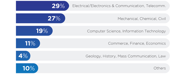Undergraduate Specialization Undergraduate Specialization