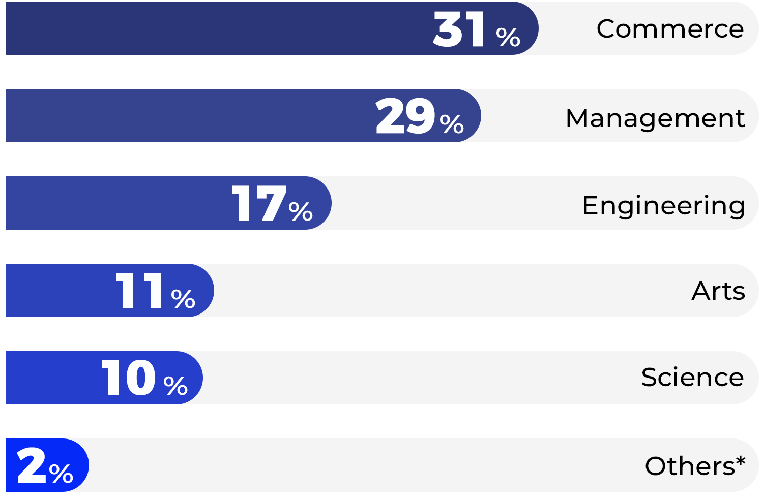 Undergraduate Specializations Undergraduate Specializations