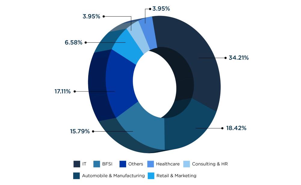 Industry Sector Distribution