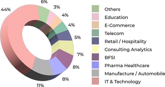 Industry Sector Distribution